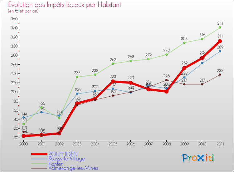 Evolution et montant des impôts locaux par Habitant pour ZOUFFTGEN et les communes proches Comparaison des impôts locaux par habitant pour ZOUFFTGEN et les communes voisines
