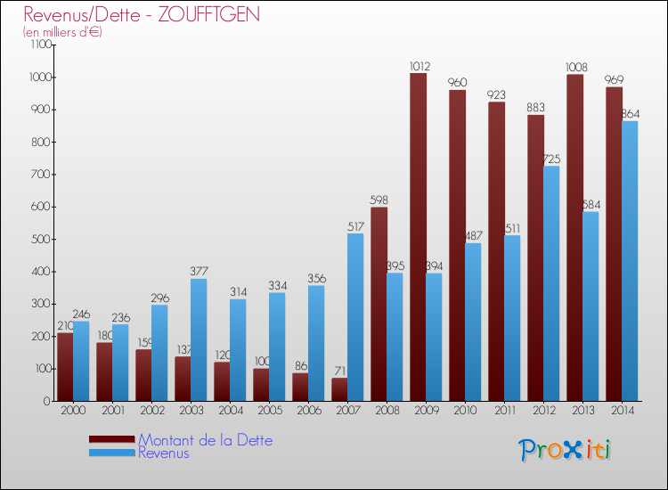 Evolution comparée de la dette et des revenus pour la commune de ZOUFFTGEN de 2000 à 2014 Comparaison de la dette et des revenus pour ZOUFFTGEN de 2000 à 2014