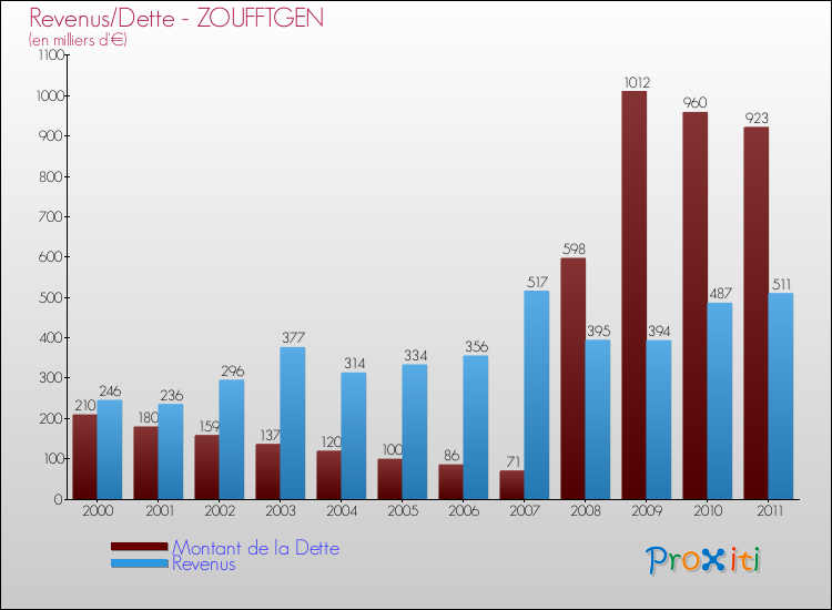 Evolution comparée de la dette et des revenus pour la commune de ZOUFFTGEN de 2000 à 2011 Comparaison de la dette et des revenus pour ZOUFFTGEN de 2000 à 2011