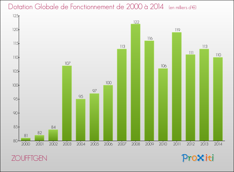 Evolution du montant de la Dotation Globale de Fonctionnement pour la commune de ZOUFFTGEN de 2000 à 2014 Evolution du montant de la Dotation Globale de Fonctionnement pour ZOUFFTGEN de 2000 à 2014