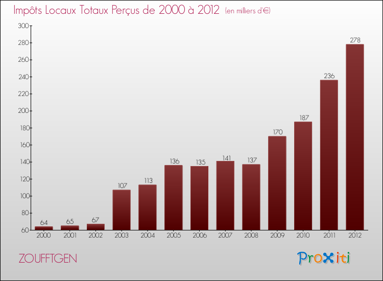 Evolution des Impôts Locaux pour la commune de ZOUFFTGEN de 2000 à 2012 Evolution des Impôts Locaux pour ZOUFFTGEN de 2000 à 2012