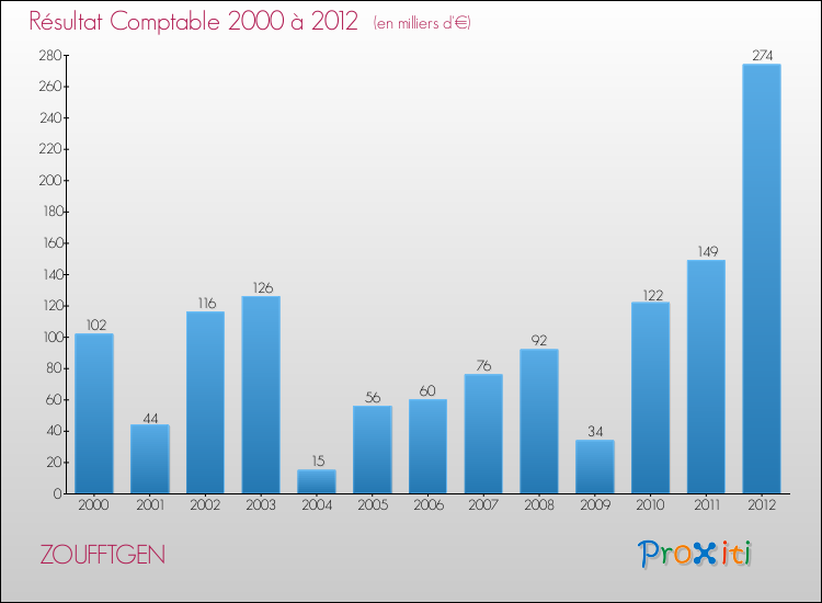 Evolution du résultat comptable pour la commune de ZOUFFTGEN de 2000 à 2012 Evolution du résultat comptable pour ZOUFFTGEN de 2000 à 2012