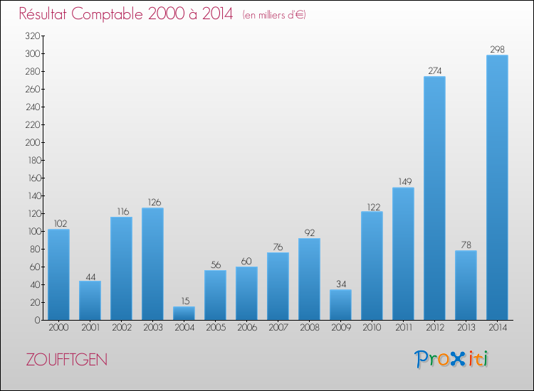 Evolution du résultat comptable pour la commune de ZOUFFTGEN de 2000 à 2014 Evolution du résultat comptable pour ZOUFFTGEN de 2000 à 2014