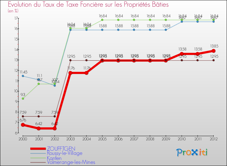 Evolution du taux de la taxe foncière sur le bati pour ZOUFFTGEN et les communes proches de 2000 à 2012 Comparaison des taux de taxe foncière sur le bati pour ZOUFFTGEN et les communes voisines de 2000 à 2012
