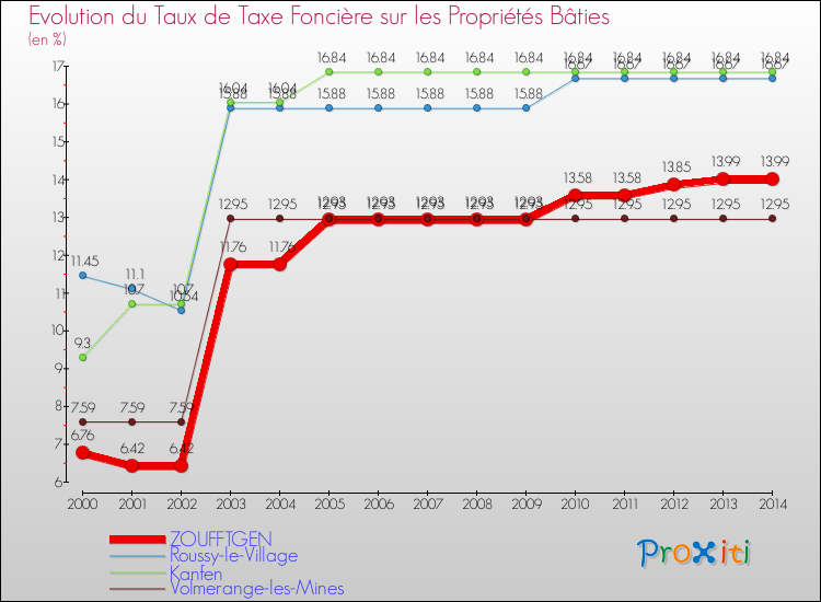 Evolution du taux de la taxe foncière sur le bati pour ZOUFFTGEN et les communes proches de 2000 à 2014 Comparaison des taux de taxe foncière sur le bati pour ZOUFFTGEN et les communes voisines de 2000 à 2014