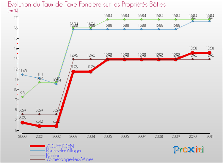 Evolution du taux de la taxe foncière sur le bati pour ZOUFFTGEN et les communes proches Comparaison des taux de taxe foncière sur le bati pour ZOUFFTGEN et les communes voisines