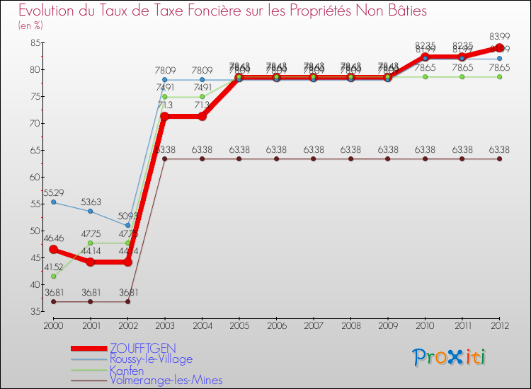 Evolution du taux de la taxe foncière sur les immeubles et terrains non batis pour ZOUFFTGEN et les communes proches de 2000 à 2012 Comparaison des taux de la taxe foncière sur les immeubles et terrains non batis pour ZOUFFTGEN et les communes voisines de 2000 à 2012