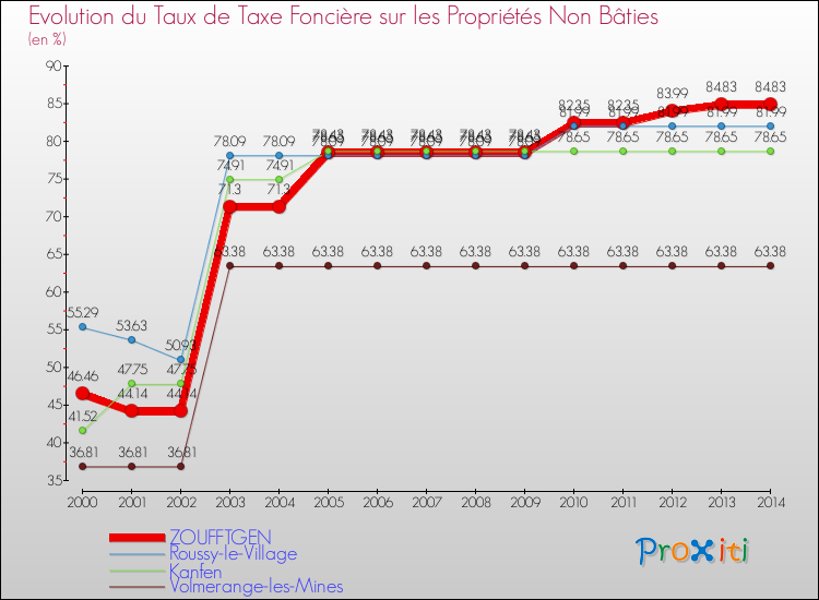 Evolution du taux de la taxe foncière sur les immeubles et terrains non batis pour ZOUFFTGEN et les communes proches de 2000 à 2014 Comparaison des taux de la taxe foncière sur les immeubles et terrains non batis pour ZOUFFTGEN et les communes voisines de 2000 à 2014