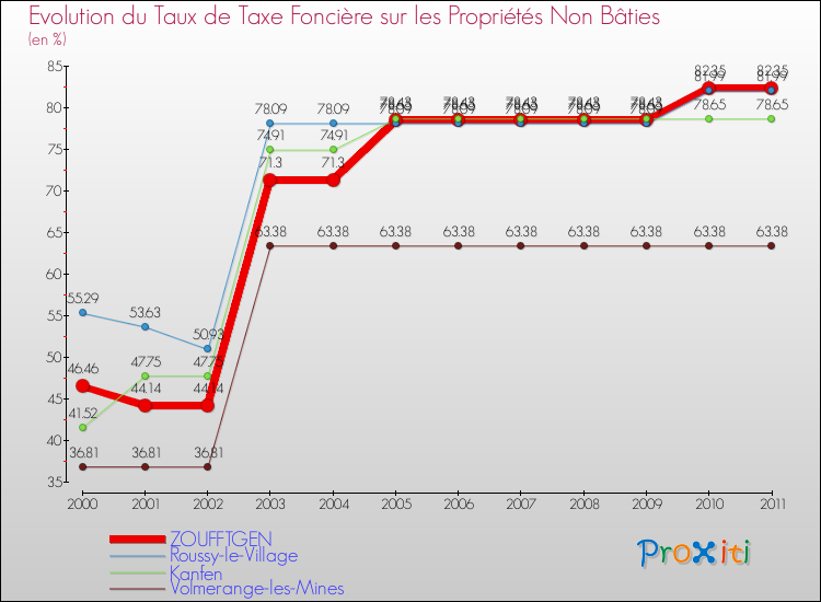 Evolution du taux de la taxe foncière sur les immeubles et terrains non batis pour ZOUFFTGEN et les communes proches Comparaison des taux de la taxe foncière sur les immeubles et terrains non batis pour ZOUFFTGEN et les communes voisines