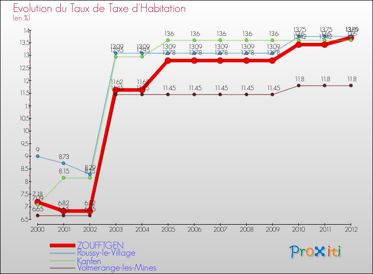 Evolution du taux de la taxe d'habitation pour ZOUFFTGEN et les communes proches Comparaison des taux de la taxe d'habitation pour ZOUFFTGEN et les communes voisines