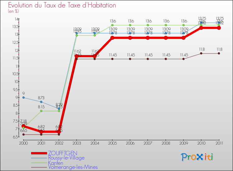 Evolution du taux de la taxe d'habitation pour ZOUFFTGEN et les communes proches Comparaison des taux de la taxe d'habitation pour ZOUFFTGEN et les communes voisines