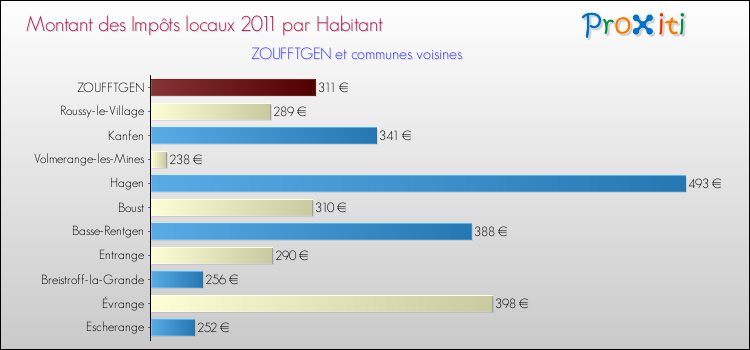 Montant des impôts locaux par Habitant pour ZOUFFTGEN et les communes proches Comparaison des impôts locaux par habitant pour ZOUFFTGEN et les communes voisines