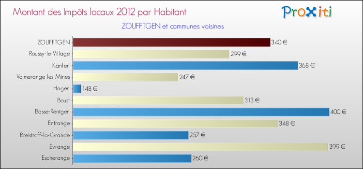 Montant des impôts locaux par Habitant pour ZOUFFTGEN et les communes proches Comparaison des impôts locaux par habitant pour ZOUFFTGEN et les communes voisines