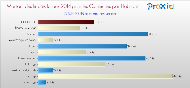 Montant des impôts locaux par Habitant pour ZOUFFTGEN et les communes proches en 2014 Comparaison des impôts locaux par habitant pour ZOUFFTGEN et les communes voisines en 2014