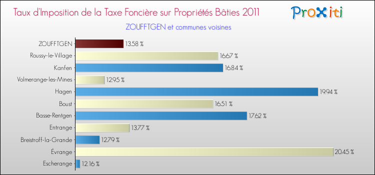 Taux d'imposition de la taxe foncière sur le bati 2011 pour ZOUFFTGEN et les communes proches Comparaison des taux d'imposition de la taxe foncière sur le bati 2011 pour ZOUFFTGEN et les communes voisines