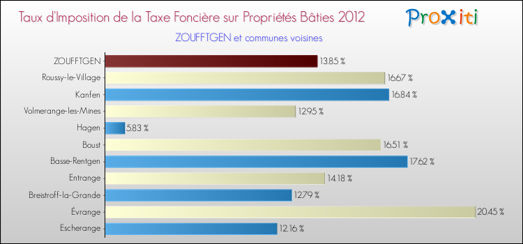 Taux d'imposition de la taxe foncière sur le bati 2012 pour ZOUFFTGEN et les communes proches Comparaison des taux d'imposition de la taxe foncière sur le bati 2012 pour ZOUFFTGEN et les communes voisines