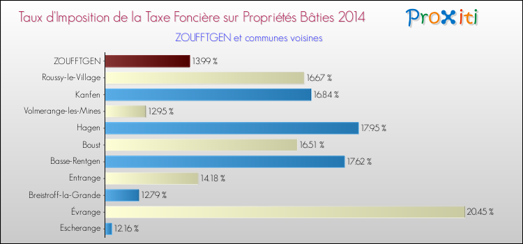 Taux d'imposition de la taxe foncière sur le bati 2014 pour ZOUFFTGEN et les communes proches Comparaison des taux d'imposition de la taxe foncière sur le bati 2014 pour ZOUFFTGEN et les communes voisines