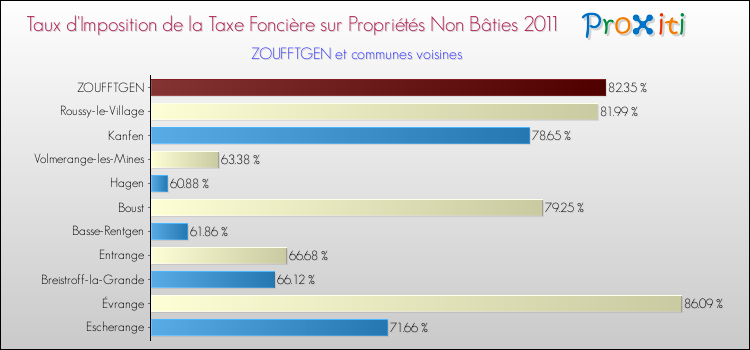 Taux d'imposition de la taxe foncière sur les immeubles et terrains non batis 2011 pour ZOUFFTGEN et les communes proches Comparaison des taux d'imposition de la taxe foncière sur les immeubles et terrains non batis 2011 pour ZOUFFTGEN et les communes voisines