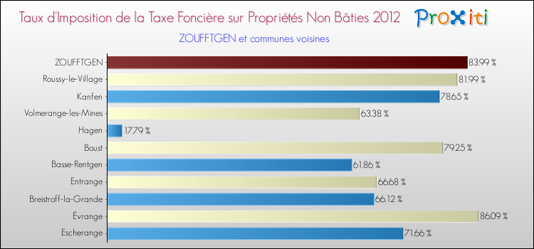 Taux d'imposition de la taxe foncière sur les immeubles et terrains non batis 2012 pour ZOUFFTGEN et les communes proches Comparaison des taux d'imposition de la taxe foncière sur les immeubles et terrains non batis 2012 pour ZOUFFTGEN et les communes voisines