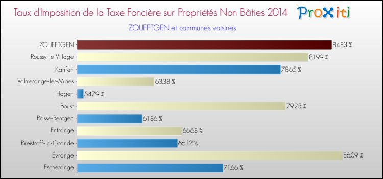 Taux d'imposition de la taxe foncière sur les immeubles et terrains non batis 2014 pour ZOUFFTGEN et les communes proches Comparaison des taux d'imposition de la taxe foncière sur les immeubles et terrains non batis 2014 pour ZOUFFTGEN et les communes voisines