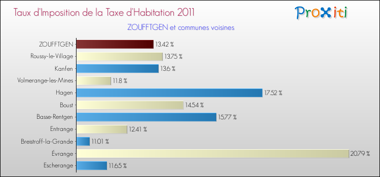Taux d'imposition de la taxe d'habitation 2011 pour ZOUFFTGEN et les communes proches Comparaison des taux d'imposition de la taxe d'habitation 2011 pour ZOUFFTGEN et les communes voisines