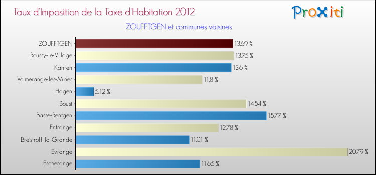Taux d'imposition de la taxe d'habitation 2012 pour ZOUFFTGEN et les communes proches Comparaison des taux d'imposition de la taxe d'habitation 2012 pour ZOUFFTGEN et les communes voisines