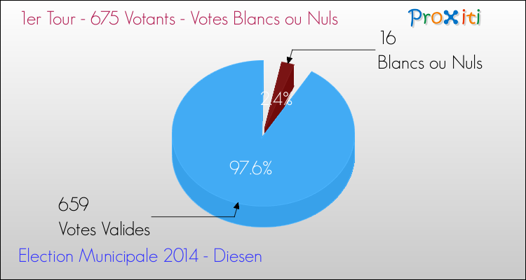 Votes blancs ou nuls au 1er Tour des Elections Municipales 2014 de la commune de Diesen Elections Municipales 2014 - Votes blancs ou nuls au 1er Tour pour la commune de Diesen