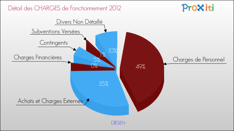 Décomposition des Charges de Fonctionnement 2012 de la commune de DIESEN Charges de Fonctionnement 2012 pour la commune de DIESEN