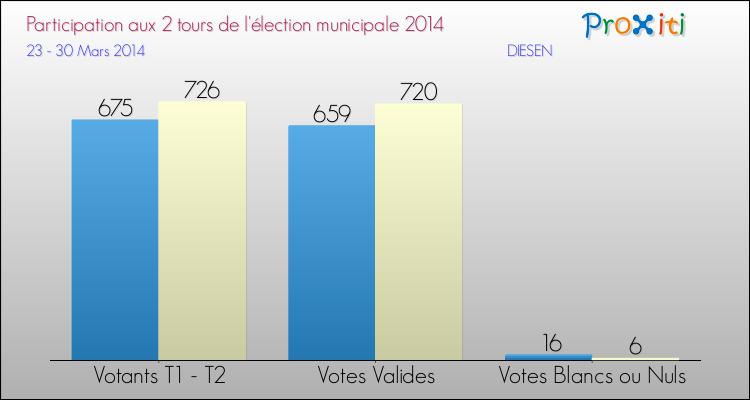 Participation comparée des 2 tours des Elections Municipales 2014 de la commune de DIESEN Elections Municipales 2014 - Participation comparée des 2 tours pour la commune de DIESEN