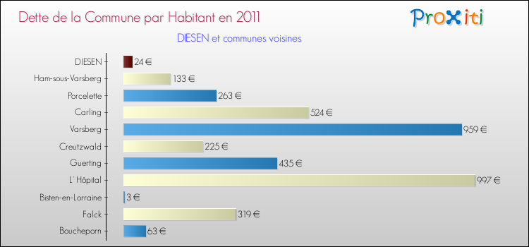 Dette par habitant de la commune en 2011 pour DIESEN et les communes proches Comparaison de la dette par habitant de la commune en 2011 pour DIESEN et les communes voisines