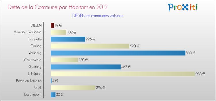 Dette par habitant de la commune en 2012 pour DIESEN et les communes proches Comparaison de la dette par habitant de la commune en 2012 pour DIESEN et les communes voisines