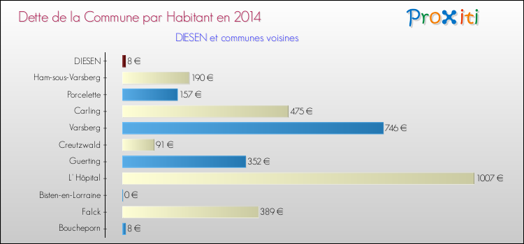 Dette par habitant de la commune en 2014 pour DIESEN et les communes proches Comparaison de la dette par habitant de la commune en 2014 pour DIESEN et les communes voisines