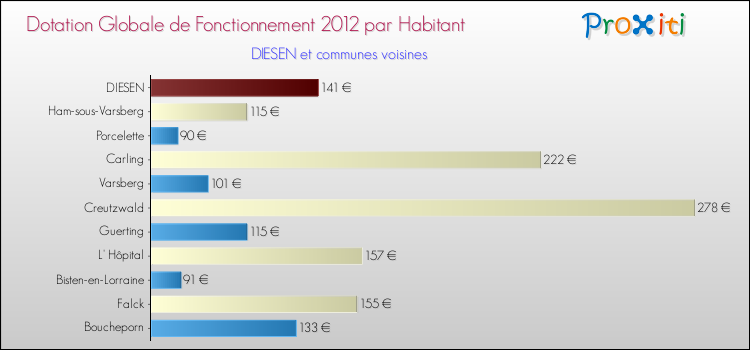 Montant des dotations globales de fonctionnement DGF par Habitant pour DIESEN et les communes proches Comparaison des des dotations globales de fonctionnement DGF par habitant pour DIESEN et les communes voisines