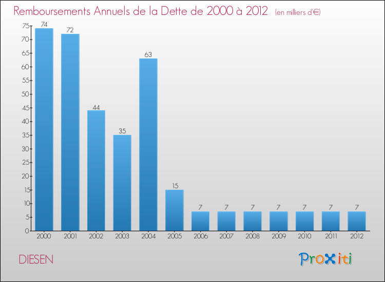 Evolution de l'annuité de la dette pour la commune de DIESEN de 2000 à 2012 Annuités de la dette pour DIESEN de 2000 à 2012
