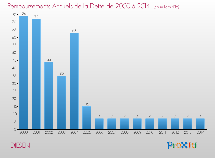 Evolution de l'annuité de la dette pour la commune de DIESEN de 2000 à 2014 Annuités de la dette pour DIESEN de 2000 à 2014