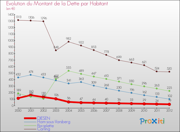 Evolution de la dette par habitant pour la commune de DIESEN et les communes proches de 2000 à 2012 Comparaison de la dette par habitant pour DIESEN et les communes voisines de 2000 à 2012