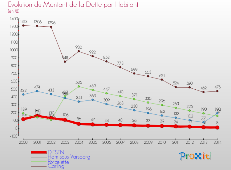 Evolution de la dette par habitant pour la commune de DIESEN et les communes proches de 2000 à 2014 Comparaison de la dette par habitant pour DIESEN et les communes voisines de 2000 à 2014