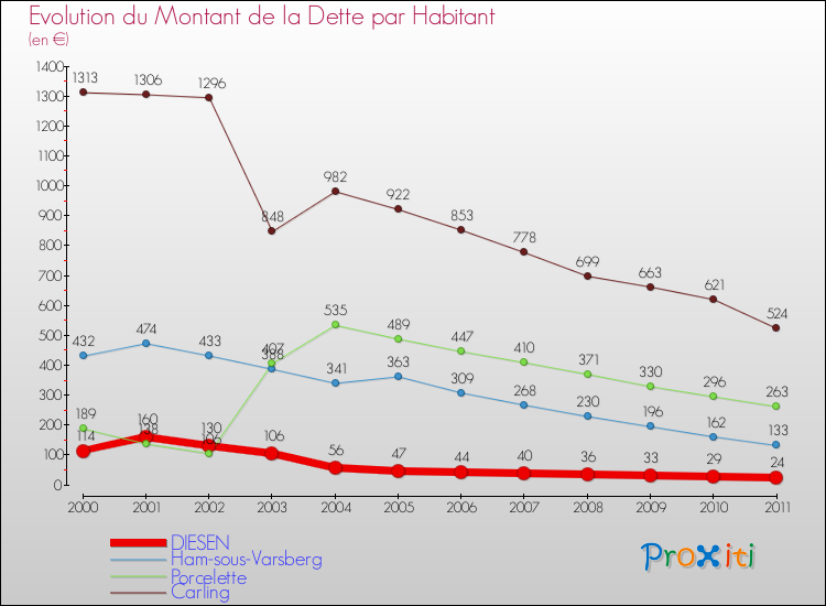 Evolution de la dette par habitant pour la commune de DIESEN et les communes proches Comparaison de la dette par habitant pour DIESEN et les communes voisines