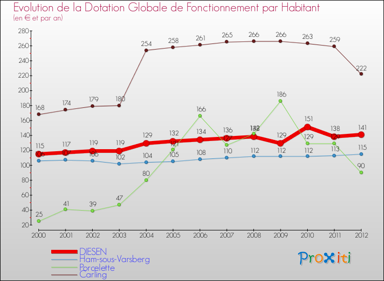 Evolution et montant de la dotation globale de fonctionnement par Habitant pour DIESEN et les communes proches Comparaison des dotations globales de fonctionnement par habitant pour DIESEN et les communes voisines
