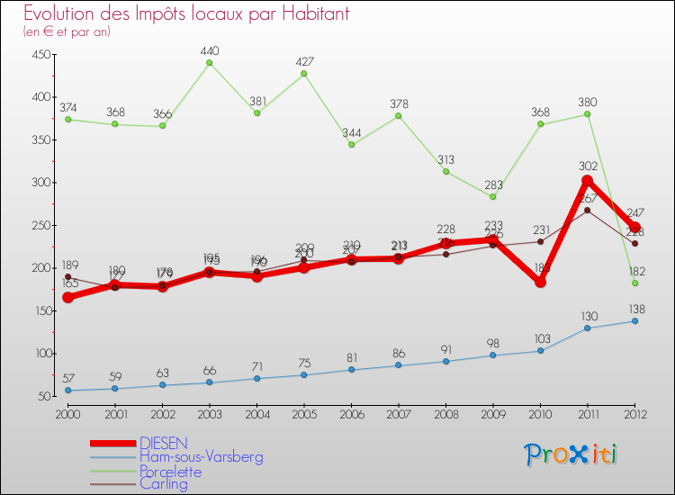 Evolution et montant des impôts locaux par Habitant pour DIESEN et les communes proches Comparaison des impôts locaux par habitant pour DIESEN et les communes voisines