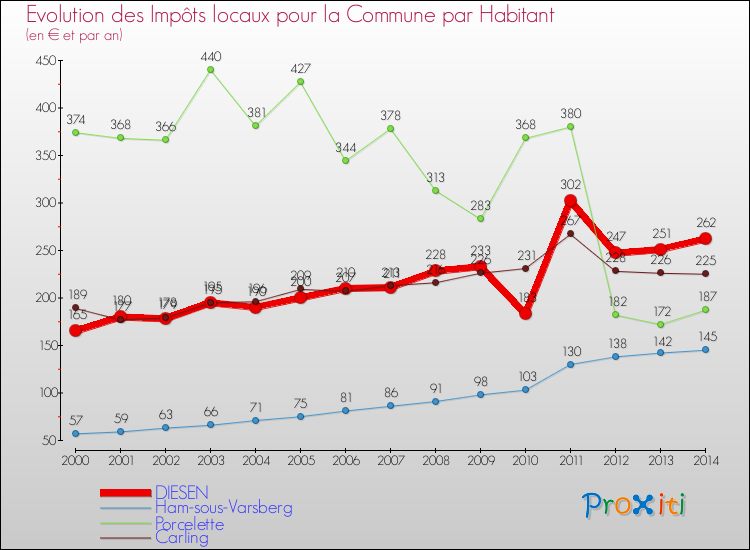 Evolution et montant des impôts locaux par Habitant pour DIESEN et les communes proches de 2000 à 2014 Comparaison des impôts locaux par habitant pour DIESEN et les communes voisines de 2000 à 2014