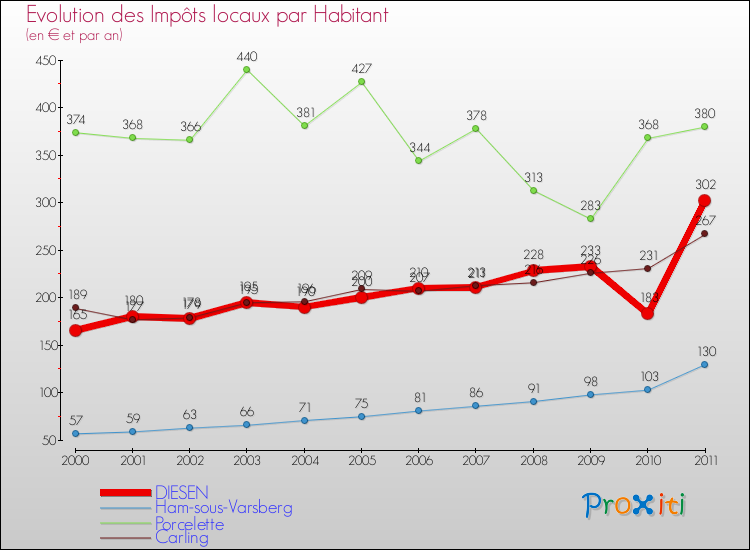 Evolution et montant des impôts locaux par Habitant pour DIESEN et les communes proches Comparaison des impôts locaux par habitant pour DIESEN et les communes voisines