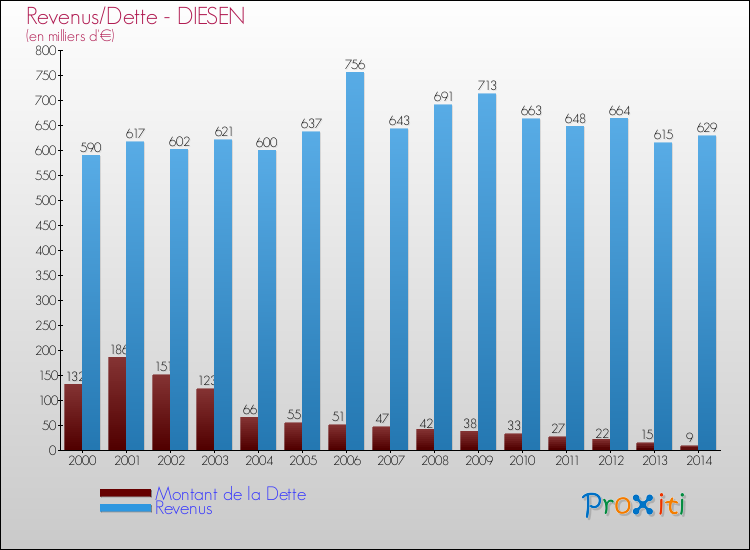 Evolution comparée de la dette et des revenus pour la commune de DIESEN de 2000 à 2014 Comparaison de la dette et des revenus pour DIESEN de 2000 à 2014