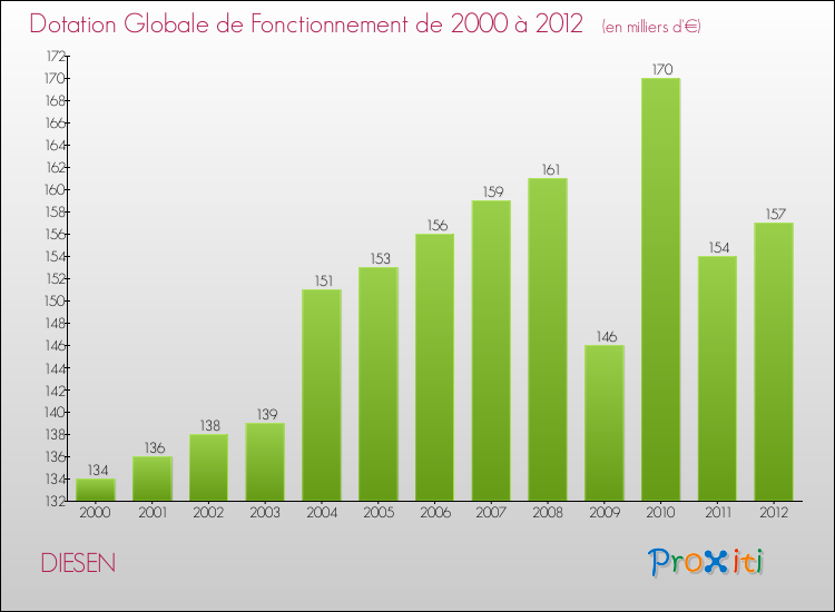 Evolution du montant de la Dotation Globale de Fonctionnement pour la commune de DIESEN de 2000 à 2012 Evolution du montant de la Dotation Globale de Fonctionnement pour DIESEN de 2000 à 2012