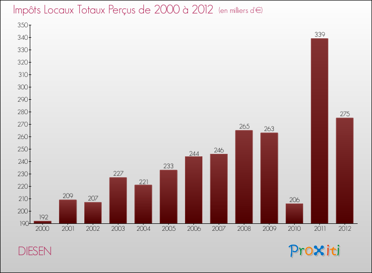 Evolution des Impôts Locaux pour la commune de DIESEN de 2000 à 2012 Evolution des Impôts Locaux pour DIESEN de 2000 à 2012