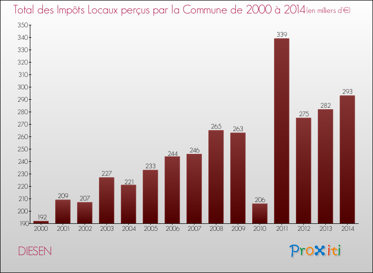 Evolution des Impôts Locaux pour la commune de DIESEN de 2000 à 2014 Evolution des Impôts Locaux pour DIESEN de 2000 à 2014