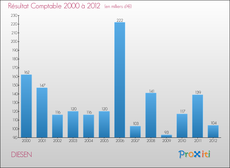 Evolution du résultat comptable pour la commune de DIESEN de 2000 à 2012 Evolution du résultat comptable pour DIESEN de 2000 à 2012