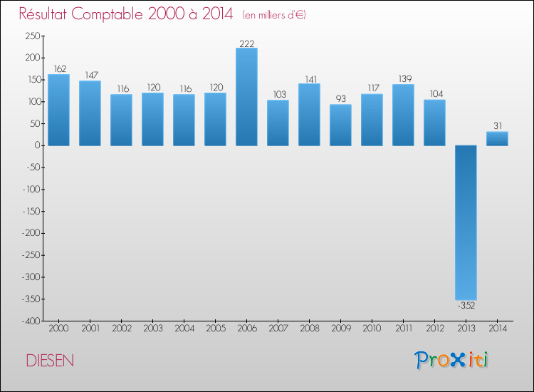 Evolution du résultat comptable pour la commune de DIESEN de 2000 à 2014 Evolution du résultat comptable pour DIESEN de 2000 à 2014