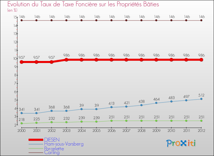 Evolution du taux de la taxe foncière sur le bati pour DIESEN et les communes proches de 2000 à 2012 Comparaison des taux de taxe foncière sur le bati pour DIESEN et les communes voisines de 2000 à 2012