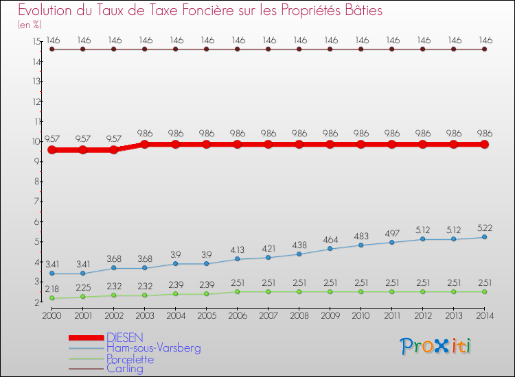 Evolution du taux de la taxe foncière sur le bati pour DIESEN et les communes proches de 2000 à 2014 Comparaison des taux de taxe foncière sur le bati pour DIESEN et les communes voisines de 2000 à 2014